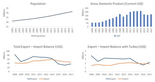 algeria profile trade gdp export import