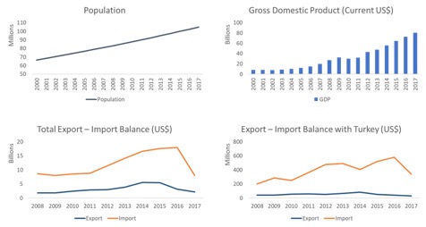 ethiopia profile gdp gdp per capita trade export import chart