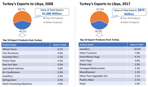libya profile gdp gdp per capita trade export import chart