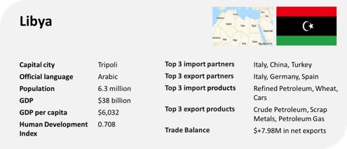 libya profile gdp gdp per capita trade export import chart