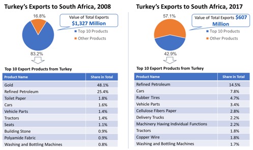 south africa profile trade gdp export import