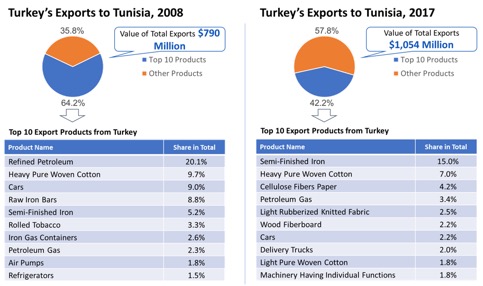tunisia profile trade gdp export import