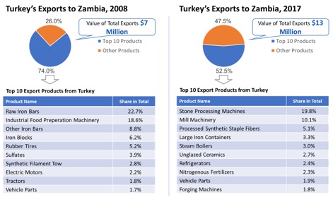 zambia profile gdp gdp per capita trade export import chart