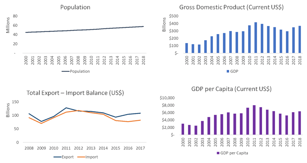 GDP Population Export Import South Africa 2020