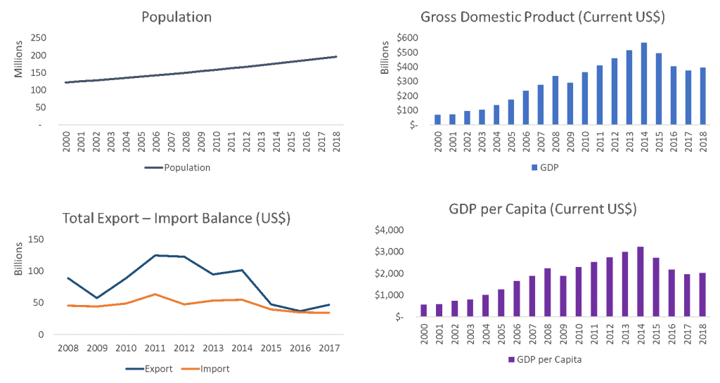 GDP Population Export Import Nigeria 2020