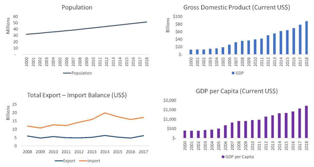 GDP Population Export Import Kenya 2020