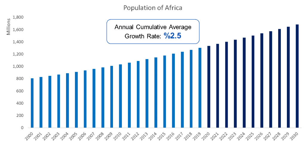 Population of Africa Countries 2020