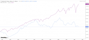 NASI vs S&P 500